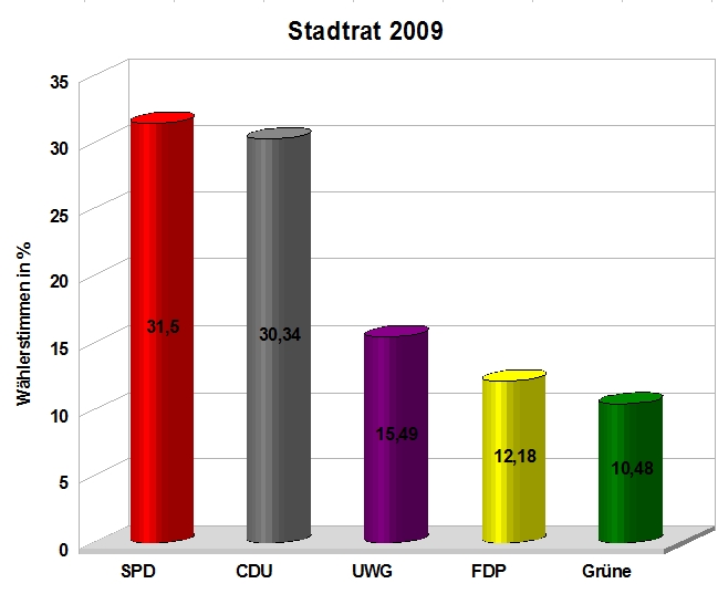 Ergebnisse2009Prozent